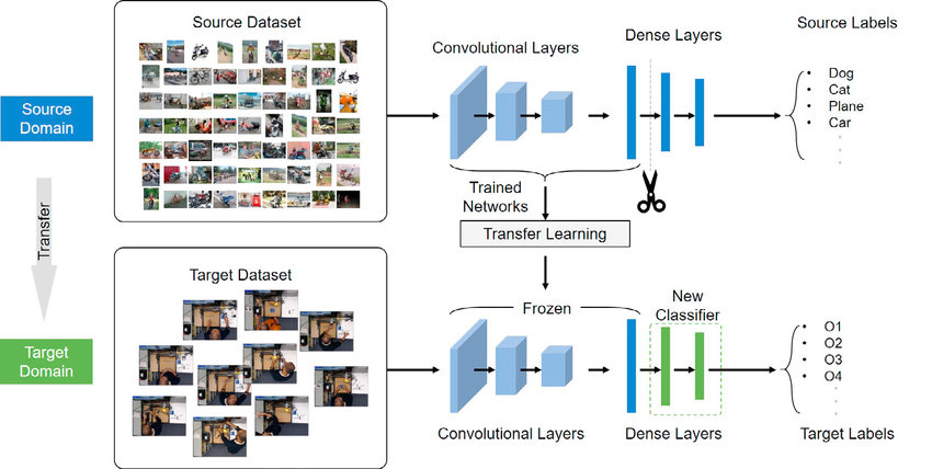 Transfer Learning diagram